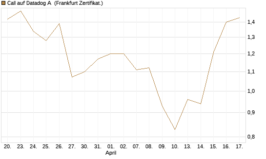 Call auf Datadog A [Société Générale Effekten GmbH] Chart