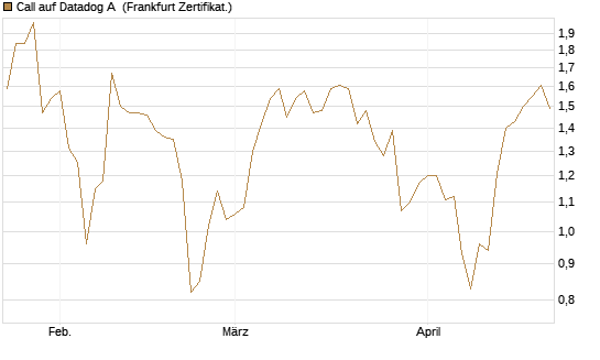 Call auf Datadog A [Société Générale Effekten GmbH] Chart