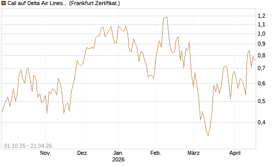 Call auf Delta Air Lines [Société Générale Effekten GmbH] Chart
