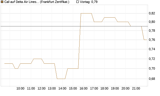Call auf Delta Air Lines [Société Générale Effekten GmbH] Chart