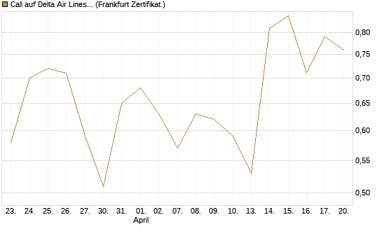 Call auf Delta Air Lines [Société Générale Effekten GmbH] Chart