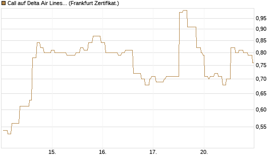 Call auf Delta Air Lines [Société Générale Effekten GmbH] Chart