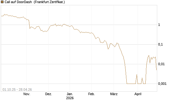 Call auf DoorDash [Société Générale Effekten GmbH] Chart