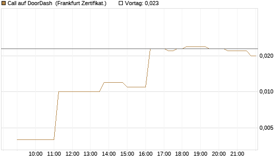Call auf DoorDash [Société Générale Effekten GmbH] Chart