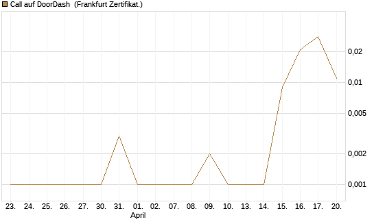 Call auf DoorDash [Société Générale Effekten GmbH] Chart