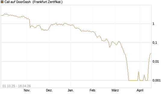Call auf DoorDash [Société Générale Effekten GmbH] Chart