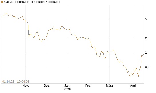Call auf DoorDash [Société Générale Effekten GmbH] Chart