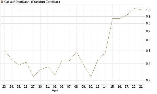 Call auf DoorDash [Société Générale Effekten GmbH] Chart