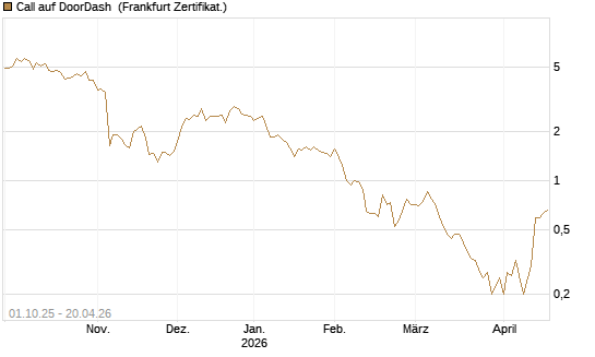 Call auf DoorDash [Société Générale Effekten GmbH] Chart