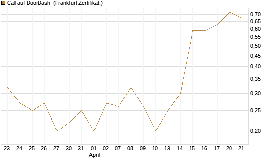 Call auf DoorDash [Société Générale Effekten GmbH] Chart
