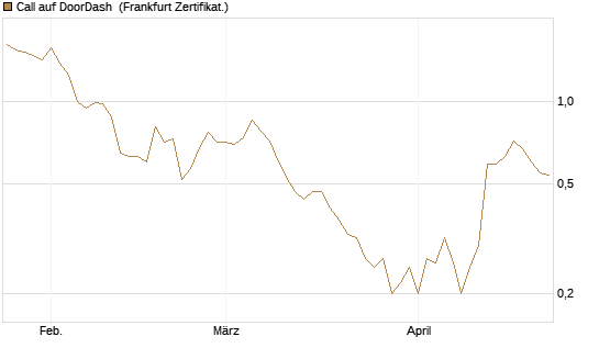 Call auf DoorDash [Société Générale Effekten GmbH] Chart
