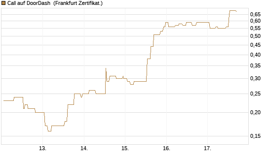 Call auf DoorDash [Société Générale Effekten GmbH] Chart