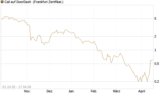 Call auf DoorDash [Société Générale Effekten GmbH] Chart