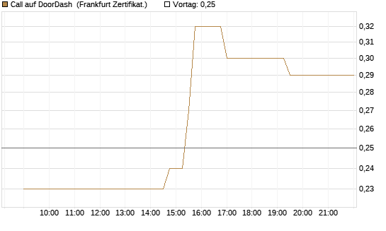 Call auf DoorDash [Société Générale Effekten GmbH] Chart