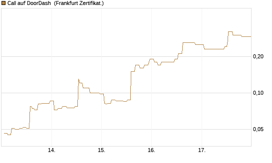 Call auf DoorDash [Société Générale Effekten GmbH] Chart