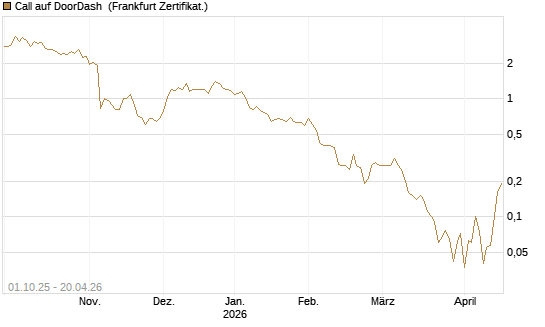 Call auf DoorDash [Société Générale Effekten GmbH] Chart