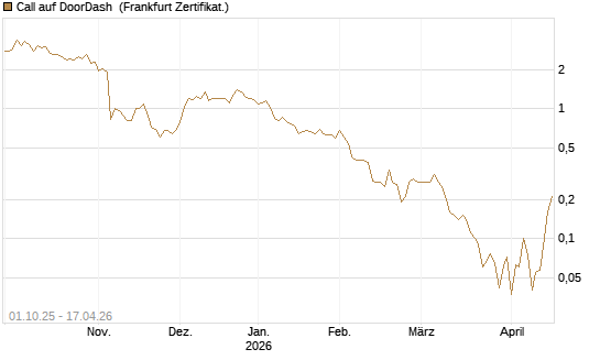 Call auf DoorDash [Société Générale Effekten GmbH] Chart