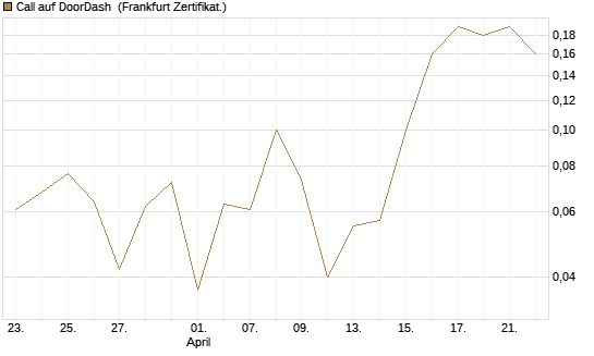 Call auf DoorDash [Société Générale Effekten GmbH] Chart
