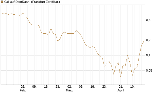 Call auf DoorDash [Société Générale Effekten GmbH] Chart