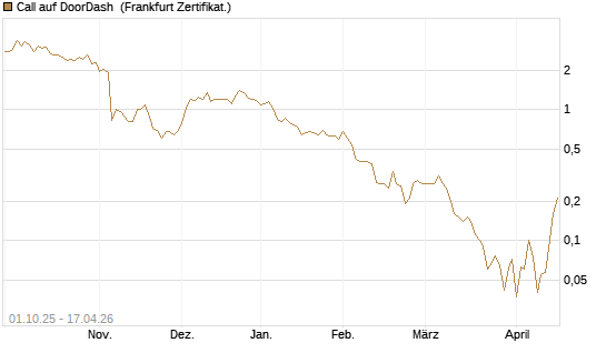 Call auf DoorDash [Société Générale Effekten GmbH] Chart