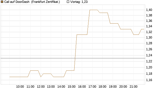Call auf DoorDash [Société Générale Effekten GmbH] Chart