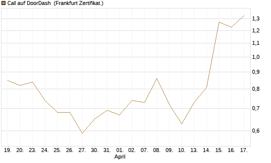 Call auf DoorDash [Société Générale Effekten GmbH] Chart