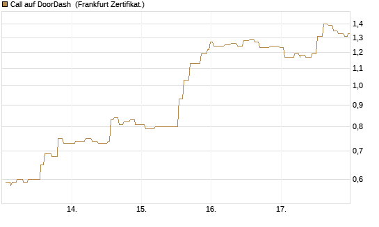 Call auf DoorDash [Société Générale Effekten GmbH] Chart