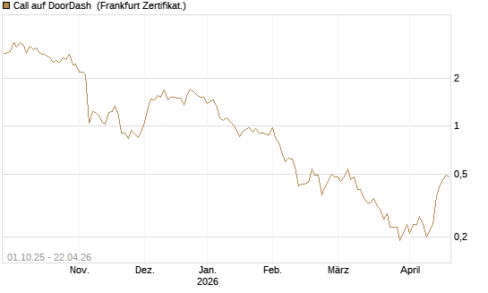 Call auf DoorDash [Société Générale Effekten GmbH] Chart