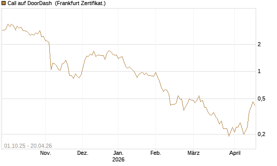 Call auf DoorDash [Société Générale Effekten GmbH] Chart