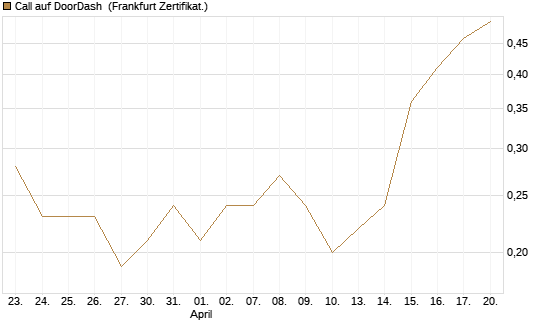Call auf DoorDash [Société Générale Effekten GmbH] Chart