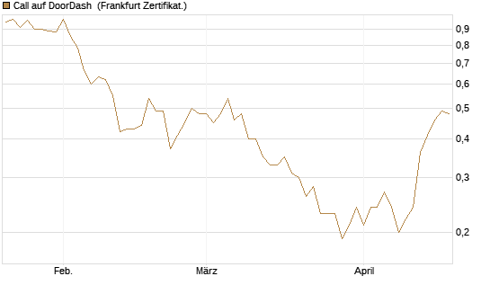 Call auf DoorDash [Société Générale Effekten GmbH] Chart