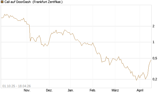Call auf DoorDash [Société Générale Effekten GmbH] Chart
