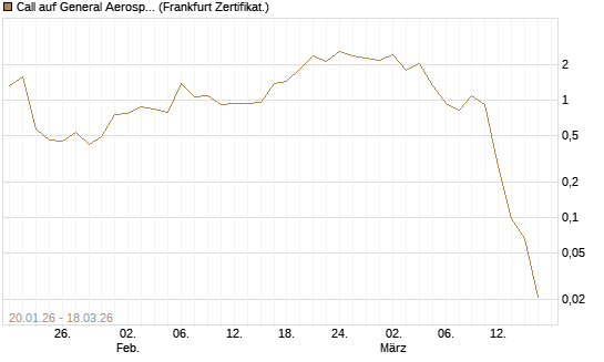 Call auf General Aerospace Co [Société Générale Effekten GmbH] Chart