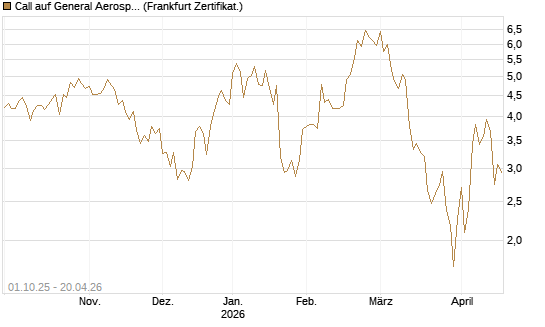 Call auf General Aerospace Co [Société Générale Effekten GmbH] Chart