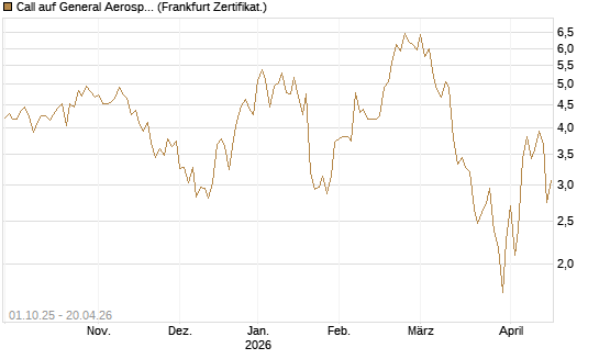 Call auf General Aerospace Co [Société Générale Effekten GmbH] Chart