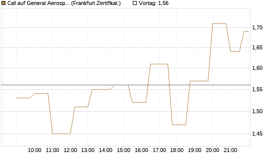 Call auf General Aerospace Co [Société Générale Effekten GmbH] Chart