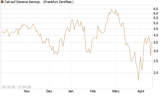 Call auf General Aerospace Co [Société Générale Effekten GmbH] Chart