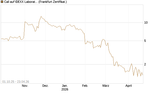 Call auf IDEXX Laboratories [Société Générale Effekten GmbH] Chart