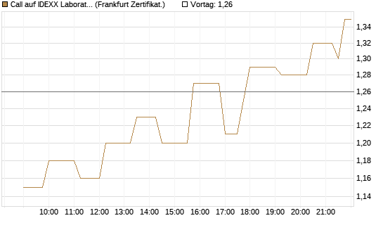 Call auf IDEXX Laboratories [Société Générale Effekten GmbH] Chart
