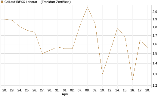 Call auf IDEXX Laboratories [Société Générale Effekten GmbH] Chart