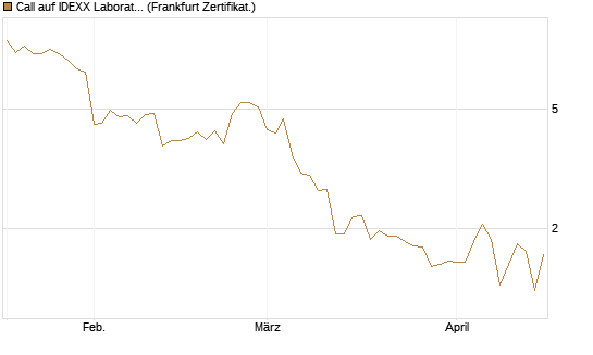 Call auf IDEXX Laboratories [Société Générale Effekten GmbH] Chart