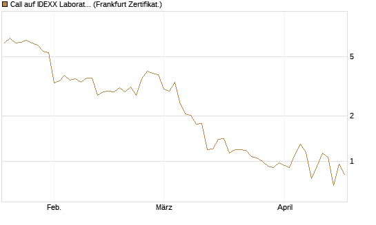 Call auf IDEXX Laboratories [Société Générale Effekten GmbH] Chart