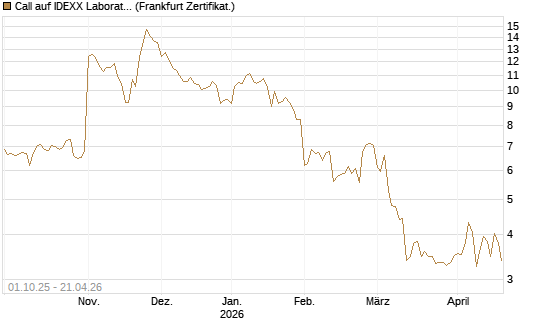 Call auf IDEXX Laboratories [Société Générale Effekten GmbH] Chart