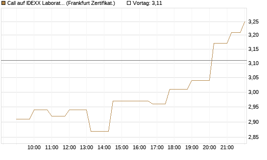 Call auf IDEXX Laboratories [Société Générale Effekten GmbH] Chart