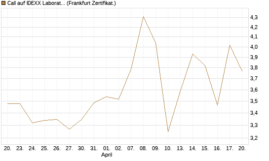 Call auf IDEXX Laboratories [Société Générale Effekten GmbH] Chart