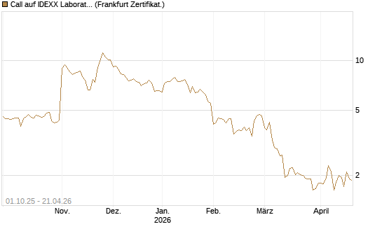 Call auf IDEXX Laboratories [Société Générale Effekten GmbH] Chart