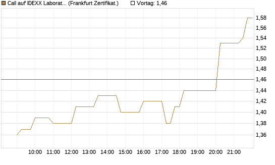 Call auf IDEXX Laboratories [Société Générale Effekten GmbH] Chart