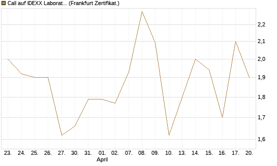 Call auf IDEXX Laboratories [Société Générale Effekten GmbH] Chart