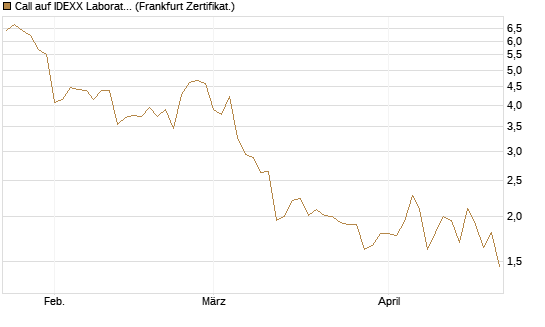 Call auf IDEXX Laboratories [Société Générale Effekten GmbH] Chart