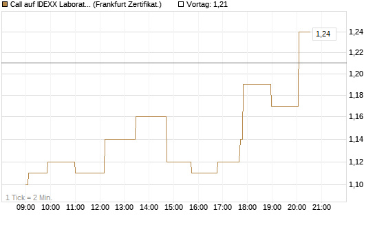 Call auf IDEXX Laboratories [Société Générale Effekten GmbH] Chart
